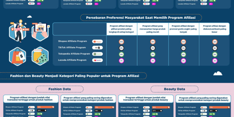 Riset Snapcart: Tren Program Afiliasi dalam Dunia E-commerce