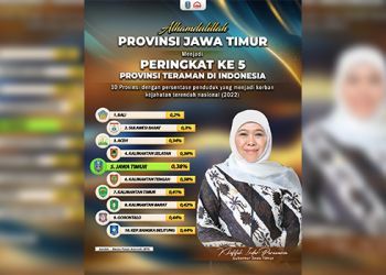 Mantap! Jatim Provinsi Paling Aman di Jawa dan Teraman Kelima se-Indonesia