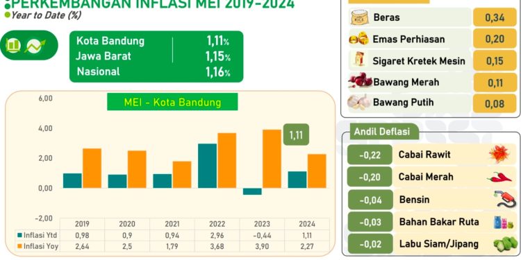BPS Rilis Inflasi Mei 2024, Kota Bandung Alami Deflasi Month to Month