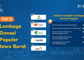 Prestasi Gemilang BAZNAS Jabar, Menjadi Lembaga Donasi Populer di Provinsi Jawa Barat