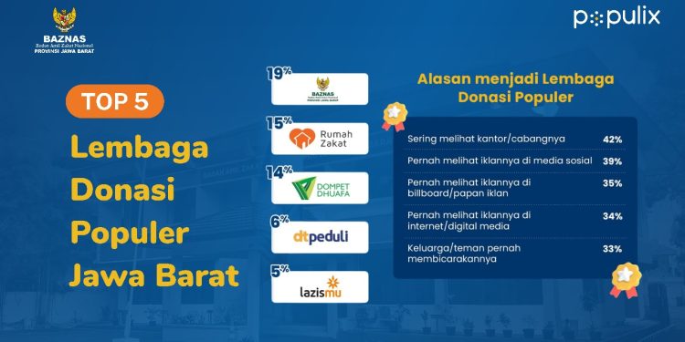 Prestasi Gemilang BAZNAS Jabar, Menjadi Lembaga Donasi Populer di Provinsi Jawa Barat