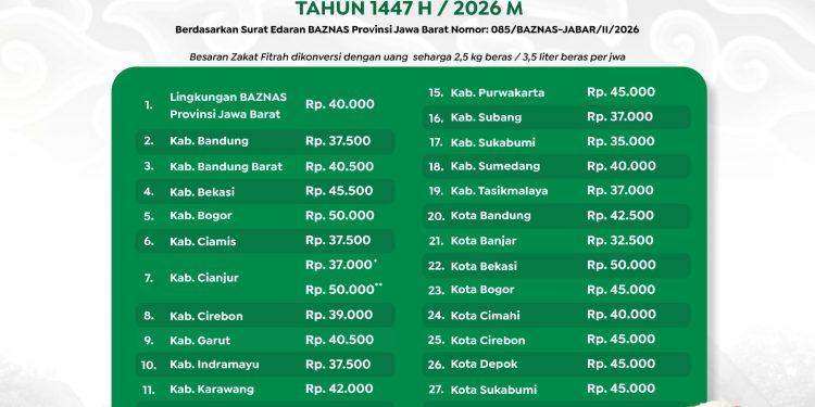 Resmi! Daftar Lengkap Besaran Zakat Fitrah 2026 di Seluruh Kabupaten/Kota Jawa Barat